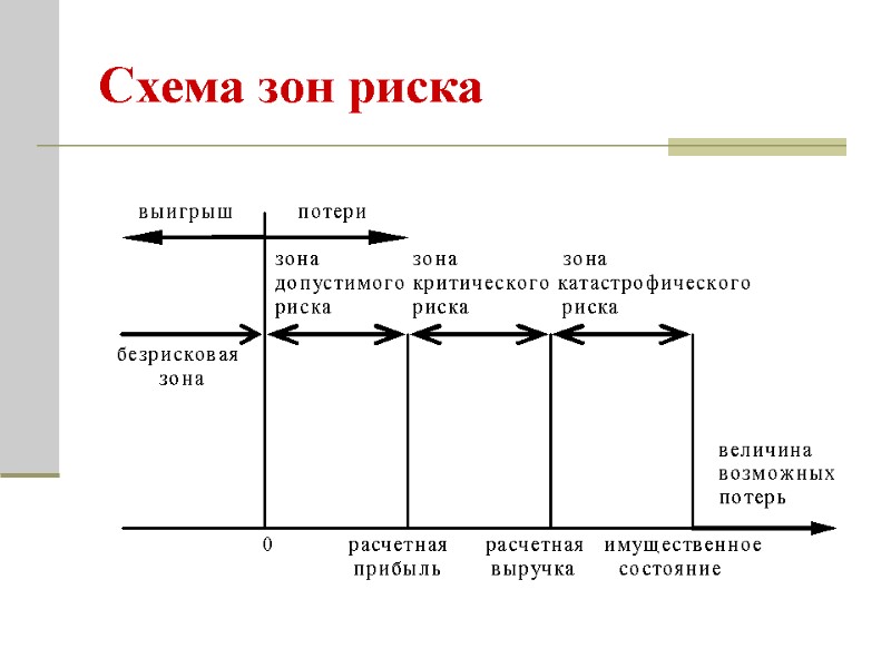 Схема зон риска